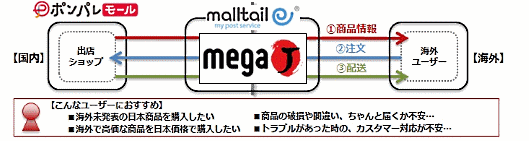 ポンパレモールが越境EC・海外向けECに対応