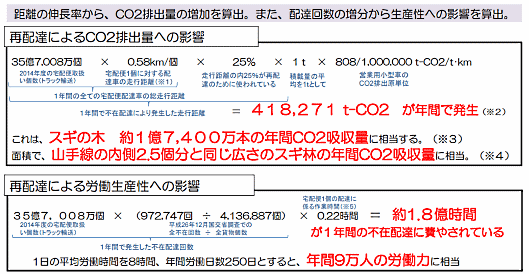 「宅配の再配達の削減に向けた受取方法の多様化の促進等に関する検討会」の資料