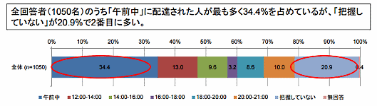 国交省が行った通販・ECの再配達に関する消費者調査①