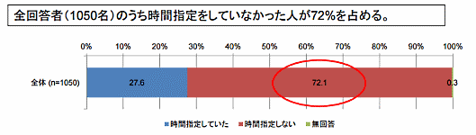 国交省が行った通販・ECの再配達に関する消費者調査②