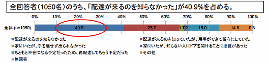 国交省が行った通販・ECの再配達に関する消費者調査③