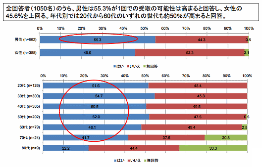 国交省が行った通販・ECの再配達に関する消費者調査④