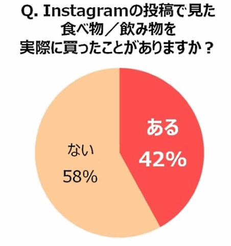 トレンダーズが実施した「女性のInstagram活用」に関する意識・実態調査①