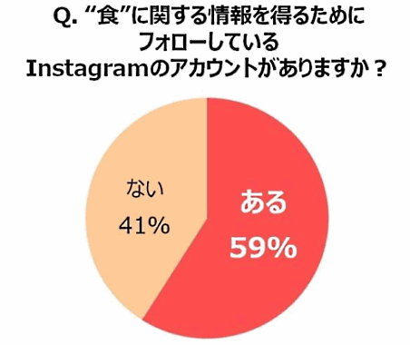 トレンダーズが実施した「女性のInstagram活用」に関する意識・実態調査③