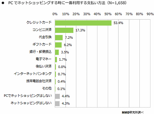 MMD研究所が実施した「お金の管理およびインターネットバンキングに関する調査」