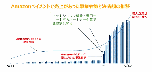 Amazonログイン&ペイメントに関する数値