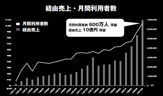 WEAR経由の売上高が月商10億円を突破