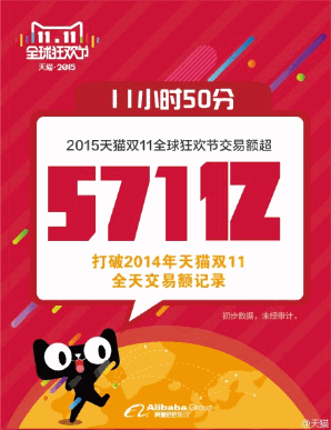 タオバオの「独身の日」の取扱高が2014年の実績を超えた。約12時間。