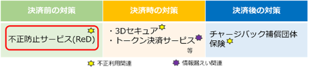 GMOペイメントゲートウェイは「不正防止サービス（ReD）」の提供を開始