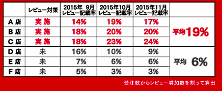 楽天市場の「レビュー投稿で値引き」禁止後の対策に朗報。レビュー投稿の有無や確認メールを自動化する「レビューのチカラ」をネットショップ支援室がリリース②