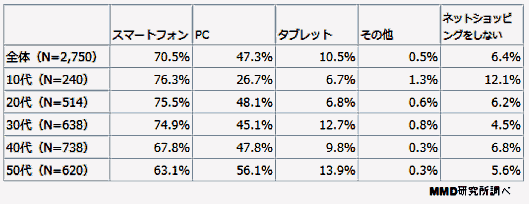 スマホを使ったネット通販がPCを完全逆転? 7割がスマホを使ったネット通販を利用する。MMD研究所の調査