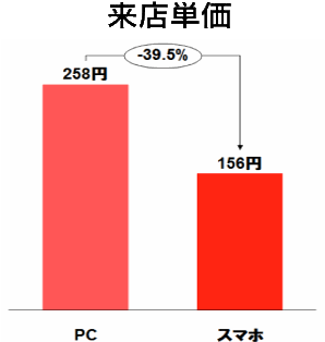 モバイル広告の来店単価はPCより4割低い セブン&アイが広告→実店舗の来店数を可視化