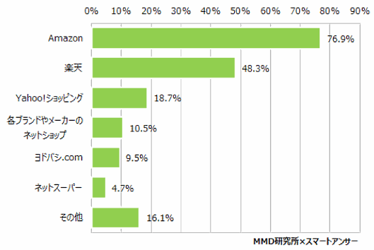 MMD研究所の「2016年ネットショッピングに関する調査」、よく買い物するECサイトは「Amazon」、2位は「楽天市場」［2016年上半期調査］①