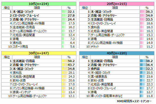 MMD研究所の「2016年ネットショッピングに関する調査」、よく買い物するECサイトは「Amazon」、2位は「楽天市場」［2016年上半期調査］③