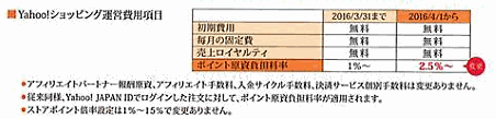 「Yahoo!ショッピング」のポイント原資負担料率が1%から2.5%に変更へ