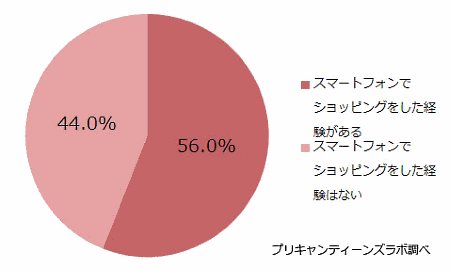 10代女子の2人に1人はスマホでネット通販の経験あり。意外に低いキャリア決済の利用率①