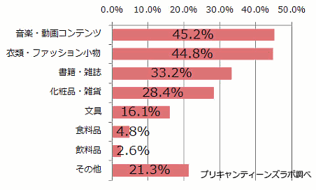 10代女子の2人に1人はスマホでネット通販の経験あり。意外に低いキャリア決済の利用率②