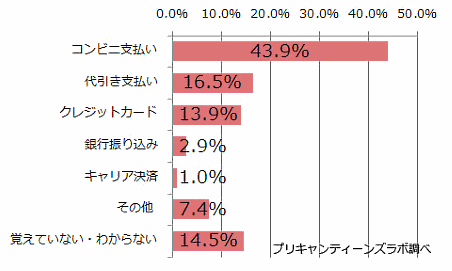 10代女子の2人に1人はスマホでネット通販の経験あり。意外に低いキャリア決済の利用率③