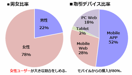 モバイル経由の購入率が8割に達したECモール「Qoo10」、20～40代女性の購入割合は6割超、ジオシス合同会社①