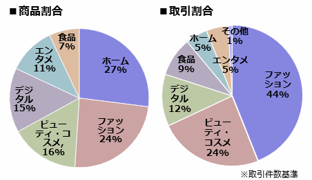 モバイル経由の購入率が8割に達したECモール「Qoo10」、20～40代女性の購入割合は6割超、ジオシス合同会社②