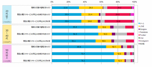 「商品購入の決め手」はメールが1位、20代以下ではLINEとTwitterの影響度が高い、エクスペリアンジャパン調査