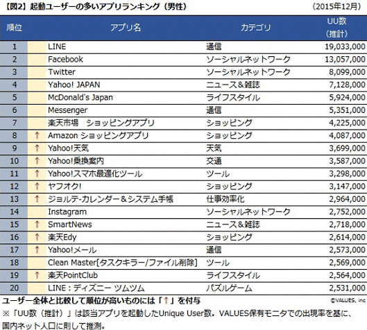起動ユーザーの多いアプリランキング　男性