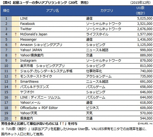 起動ユーザーの多いアプリランキング　20代男性