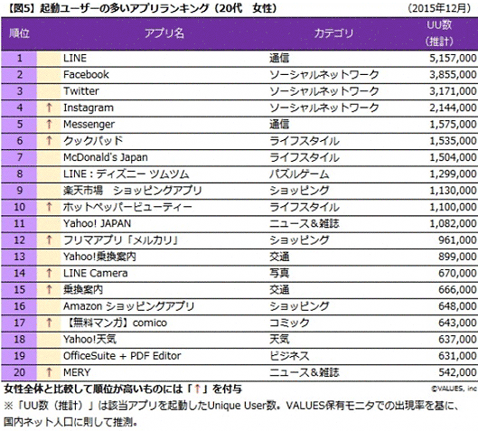 起動ユーザーの多いアプリランキング　20代女性