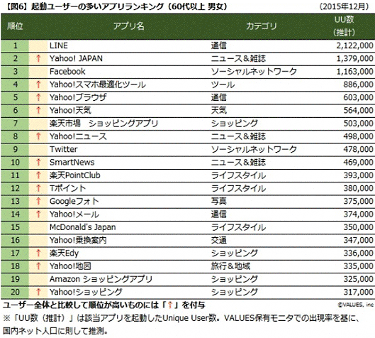 起動ユーザーの多いアプリランキング　シニア