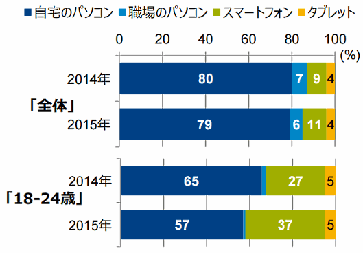 5割超の若者「スマホでよくネット通販をする」、GfKジャパンのグローバル調査「GfK FutureBuy」②