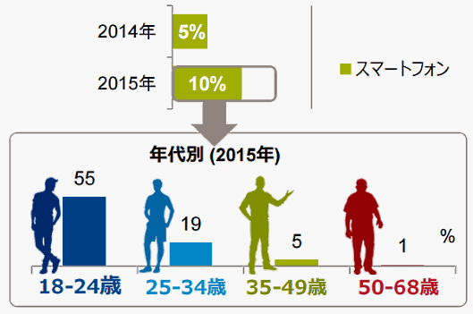 5割超の若者「スマホでよくネット通販をする」、GfKジャパンのグローバル調査「GfK FutureBuy」