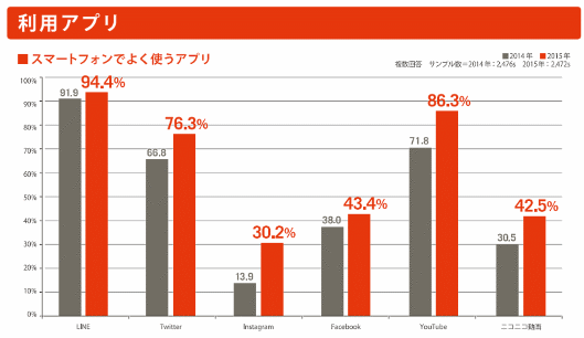 若者のインスタグラム利用が急増も、やっぱり一番多く使われるアプリは「LINE」、インテリジェンス調査