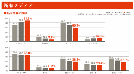 若者のインスタグラム利用が急増も、やっぱり一番多く使われるアプリは「LINE」、インテリジェンス調査