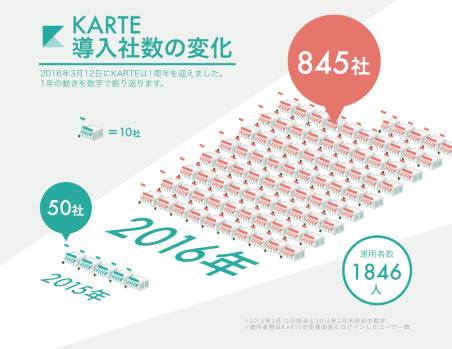 Web接客は売上UPを実現できるのか? 845社が使う「KARTE」リリースから1年の現状、プレイドがインフォグラフィックを公表①