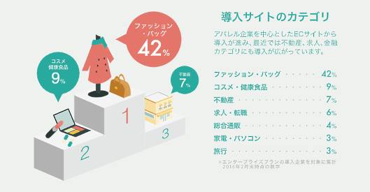 Web接客は売上UPを実現できるのか? 845社が使う「KARTE」リリースから1年の現状、プレイドがインフォグラフィックを公表③