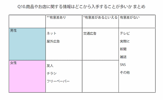 購買行動に男女の違い。男は「ネット、屋外広告」女は「友人、チラシ」などを重要視、ハー・ストーリィと成城大学経済学部神田ゼミ女子学生5人の調査