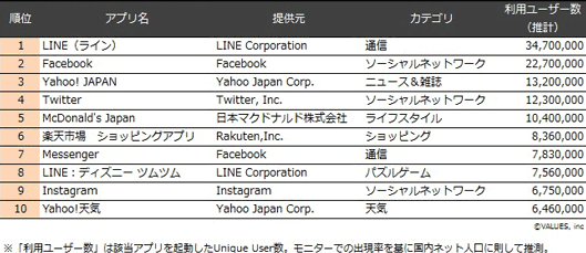 例：ユーザーが実際に利用しているアプリのランキング