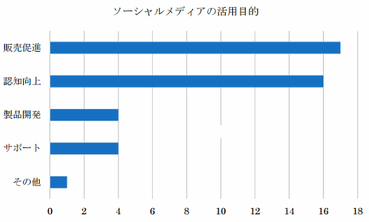 経済産業省が「ソーシャルメディア活用に関する調査報告書」を公表。42企業がソーシャルメディアを活用する目的