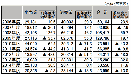 アパレル企業に吹き荒れる逆風 円安・暖冬などで倒産するケースが増えている、帝国データバンク調査