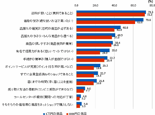 7割のユーザー｢送料無料｣｢最安値｣がECを選ぶ条件。家電量販のEC利用率は4割、などNRIの調査。「ネット通販を選ぶ際の必須条件」