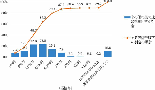 複数のECサイトを比較し始める商品の価格帯、7割のユーザー｢送料無料｣｢最安値｣がECを選ぶ条件。家電量販のEC利用率は4割、などNRI調査