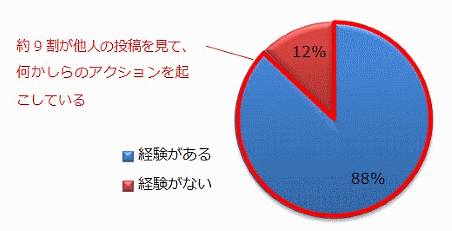インスタグラムの投稿から商品購入&検索した女性は約9割、友人など投稿は購買意欲高める①