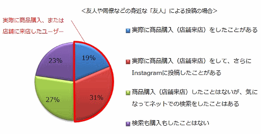 インスタグラムの投稿から商品購入&検索した女性は約9割、友人など投稿は購買意欲高める②