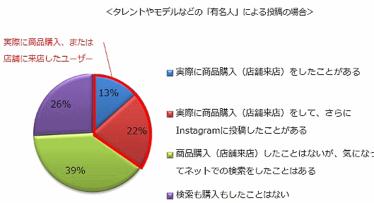 インスタグラムの投稿から商品購入&検索した女性は約9割、友人など投稿は購買意欲高める③