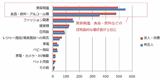 インスタグラムの投稿から商品購入&検索した女性は約9割、友人など投稿は購買意欲高める④