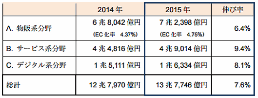 経済産業省が6月14日に発表した「電子商取引に関する市場調査」。物販系EC、サービス分野、デジタル分野ベ別