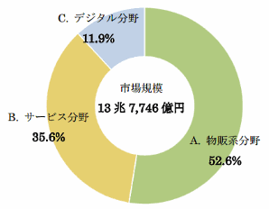 経済産業省が6月14日に発表した「電子商取引に関する市場調査」結果によると、EC市場が堅調に拡大していることがわかった。。市場規模別に見た構成割合