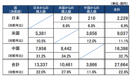 経済産業省が6月14日に発表した「電子商取引に関する市場調査」結果による、日米中3か国の越境EC市場規模