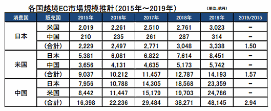 経済産業省が6月14日に発表した「電子商取引に関する市場調査」。日中米3か国の越境ECポテンシャル推計値