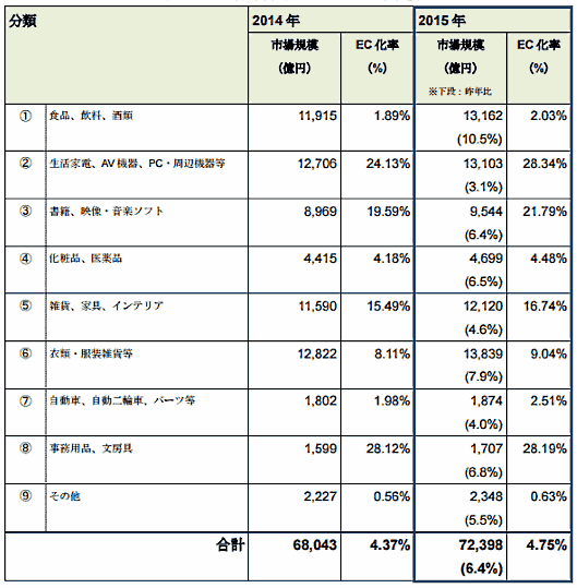 経産省発表の「電子商取引に関する市場調査」からEC化率にフォーカス、EC化率が最も高いジャンルは「家電」系で28%